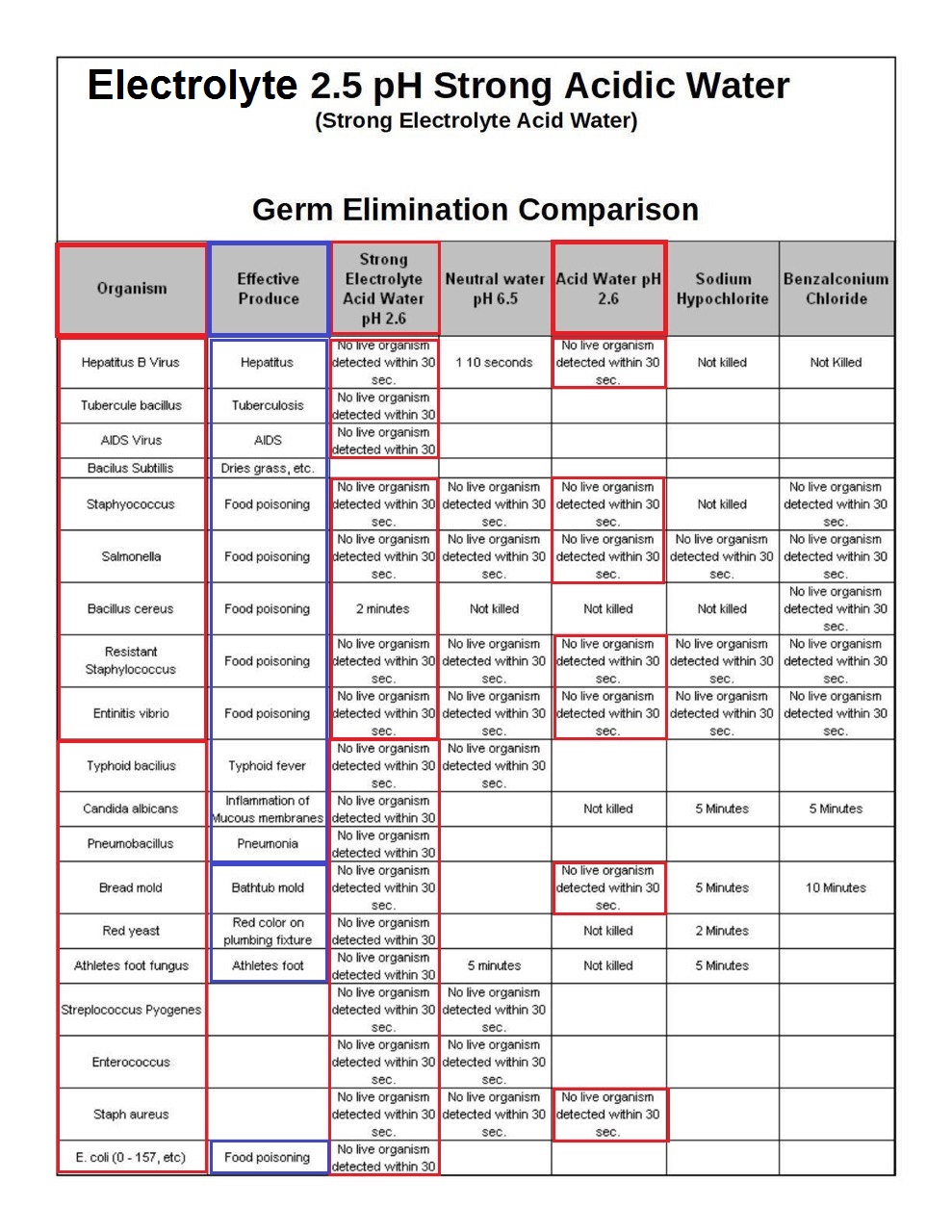 tabella ph2.5 eliminazione germi evidenze
