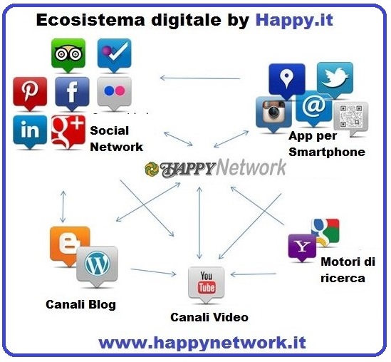 ecosistema happynetwork